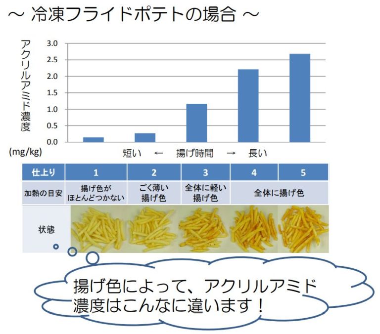 発がん性物質・アクリルアミド摂取を減らす秘訣は低温調理にあり : 未来に向かって